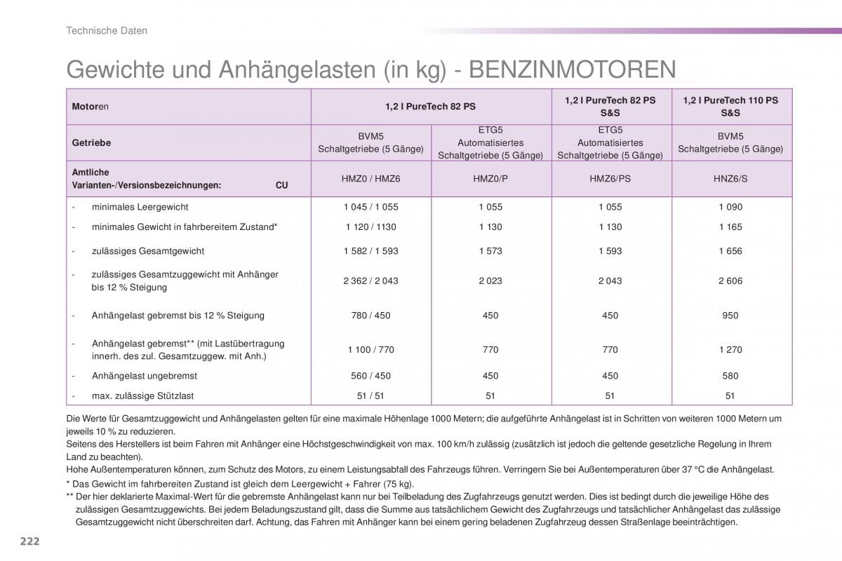 Peugeot 2008 Handbuch / page 224