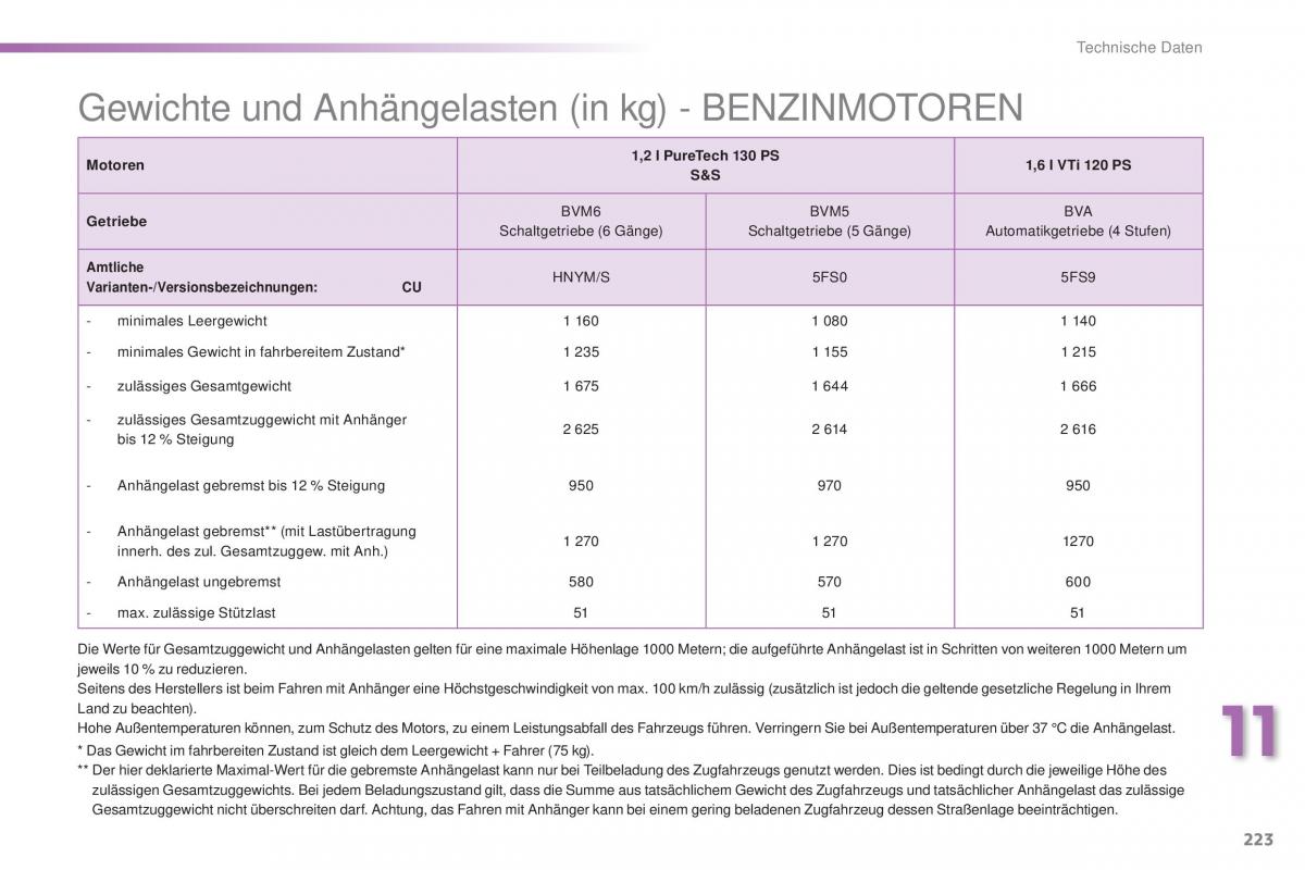 Peugeot 2008 Handbuch / page 225