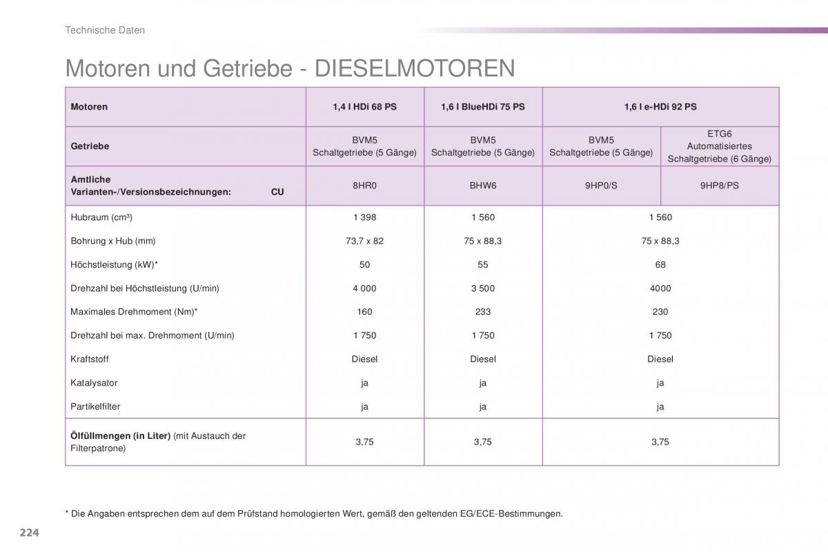 Peugeot 2008 Handbuch / page 226