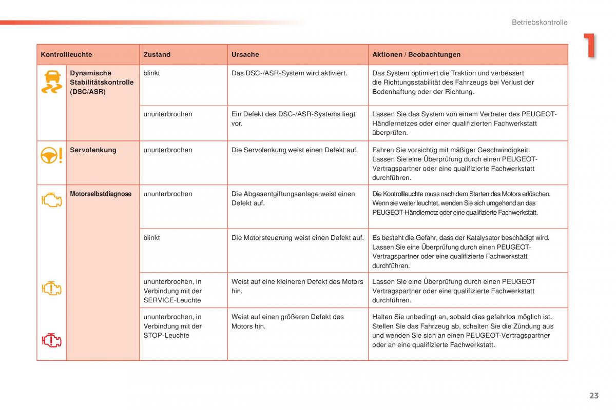 Peugeot 2008 Handbuch / page 25