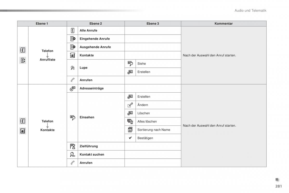 Peugeot 2008 Handbuch / page 283