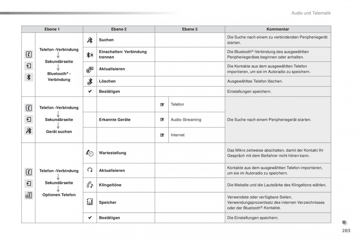 Peugeot 2008 Handbuch / page 285