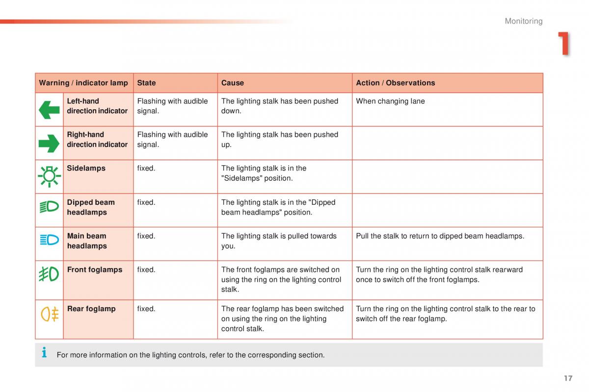 Peugeot 2008 owners manual / page 19