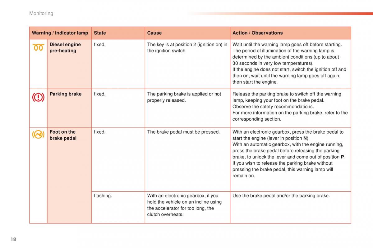 Peugeot 2008 owners manual / page 20