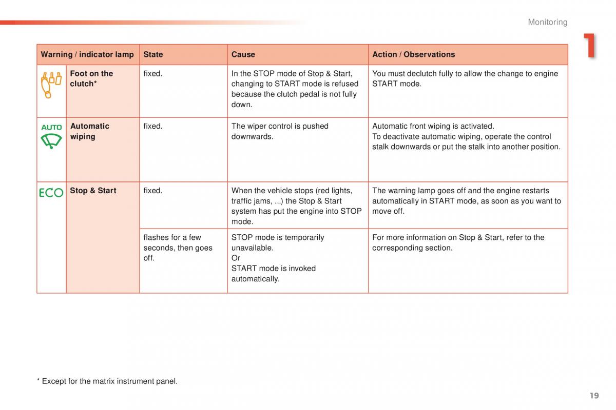 Peugeot 2008 owners manual / page 21