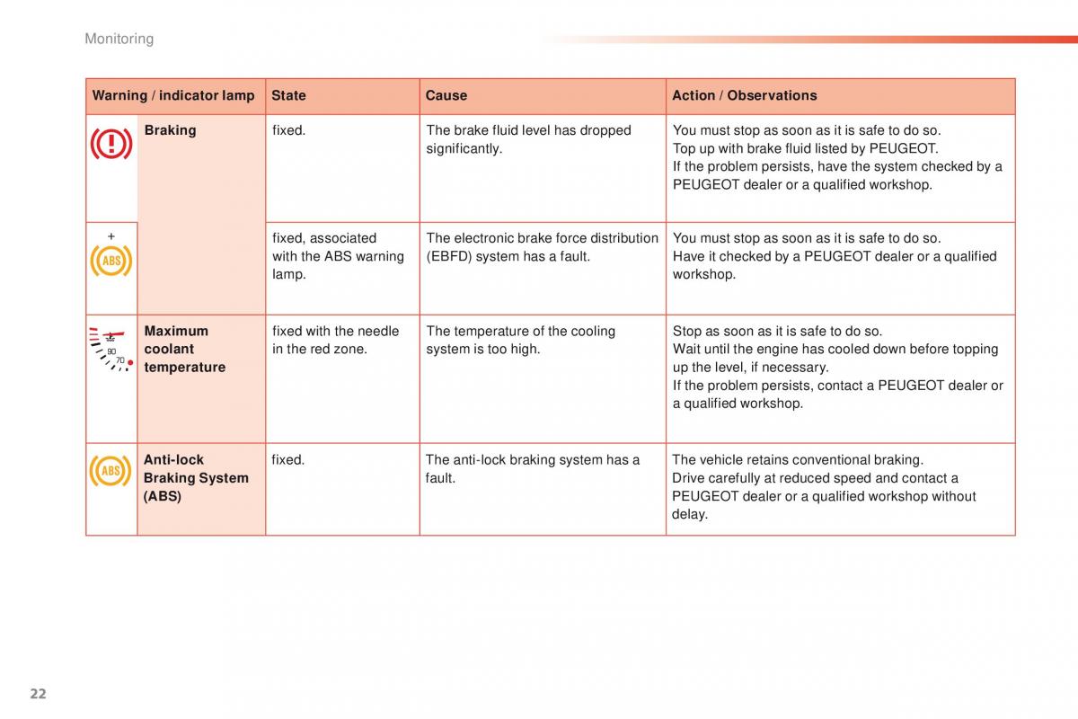 Peugeot 2008 owners manual / page 24