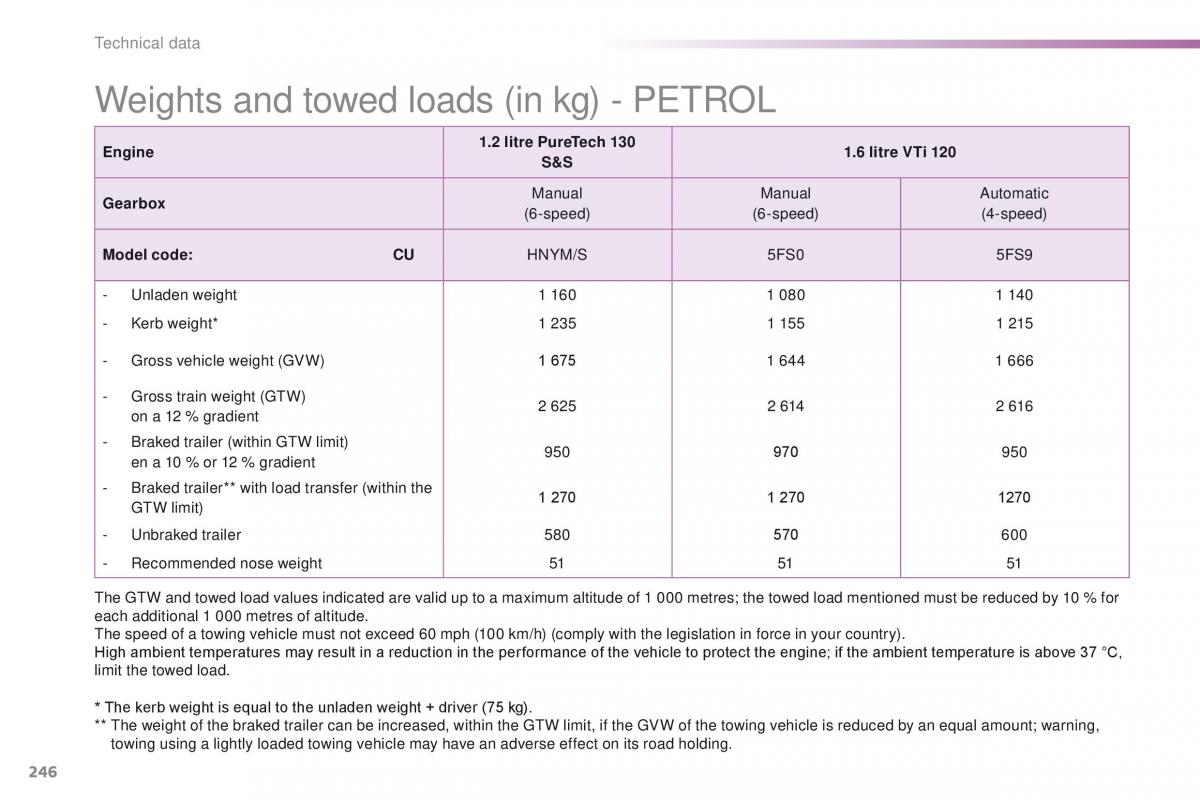 Peugeot 2008 owners manual / page 248