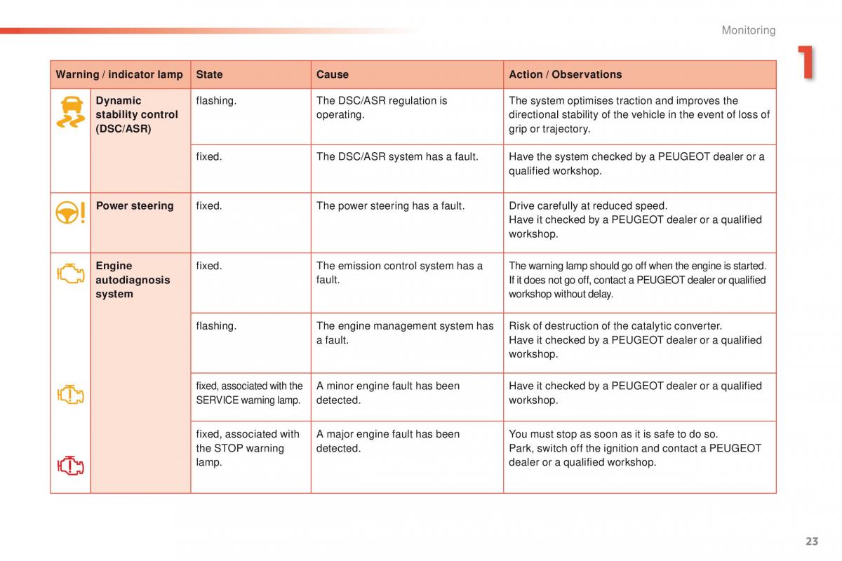 Peugeot 2008 owners manual / page 25