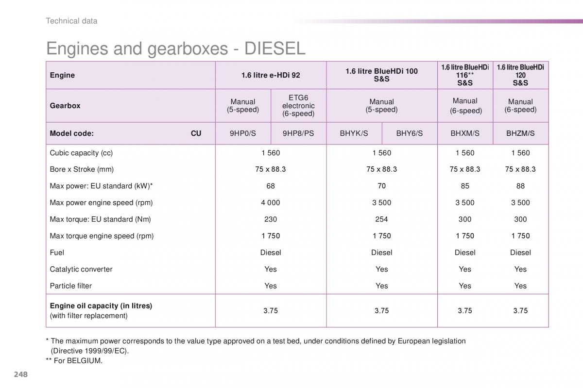 Peugeot 2008 owners manual / page 250