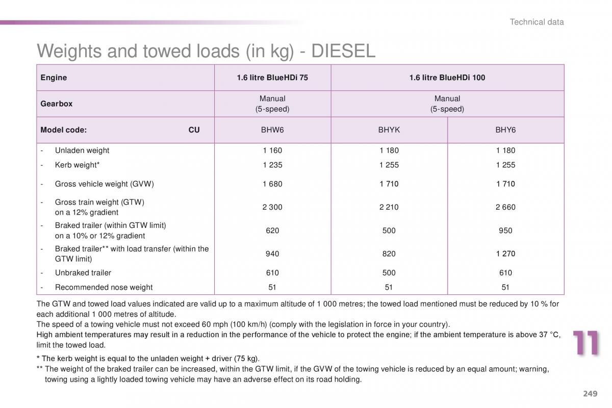 Peugeot 2008 owners manual / page 251