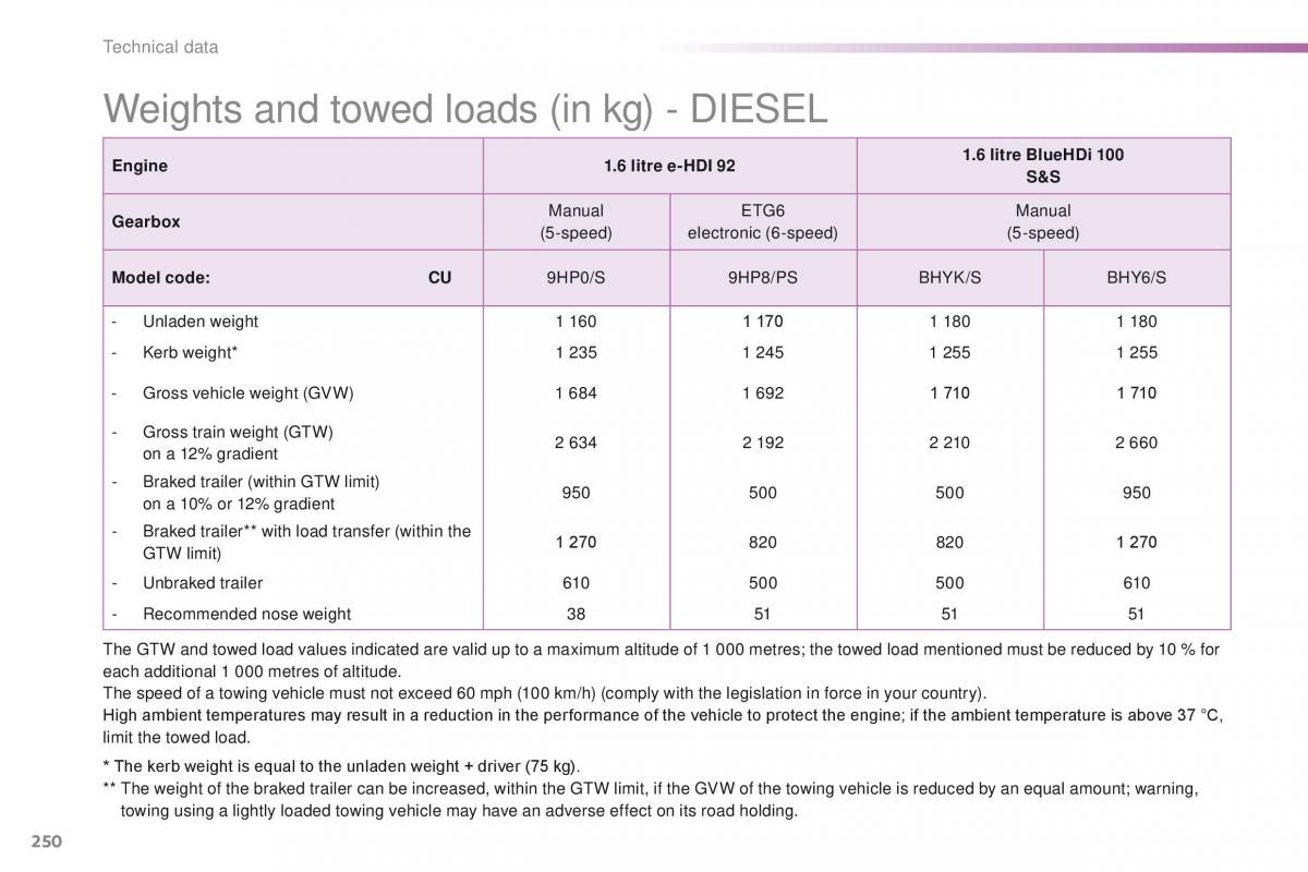 Peugeot 2008 owners manual / page 252