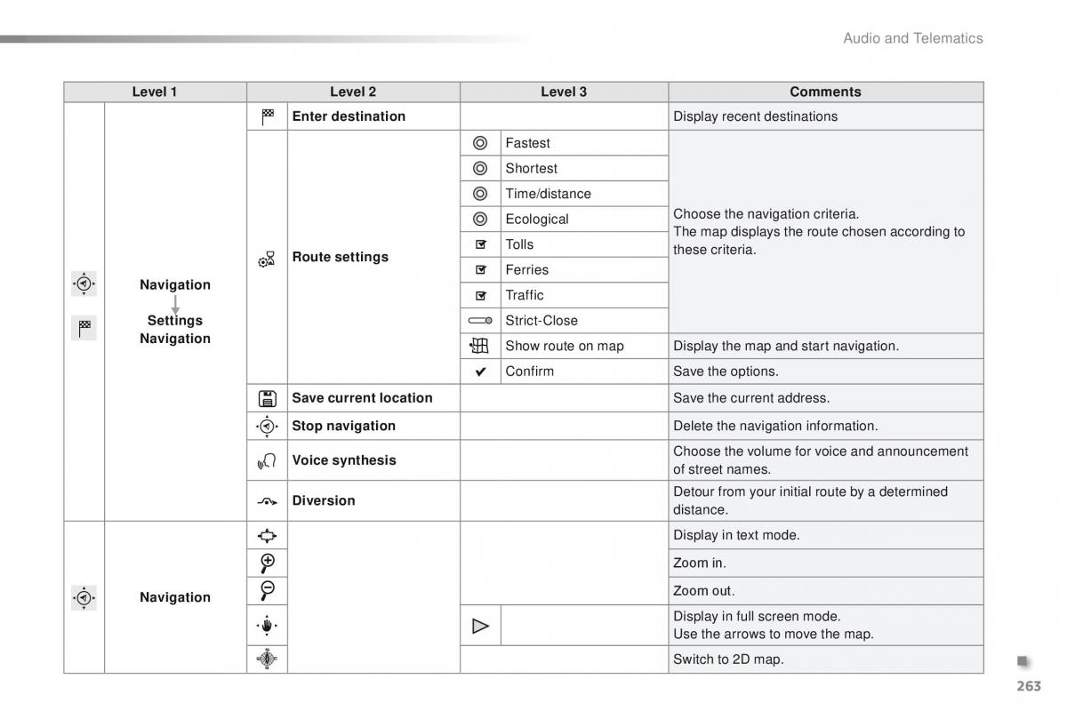 Peugeot 2008 owners manual / page 265