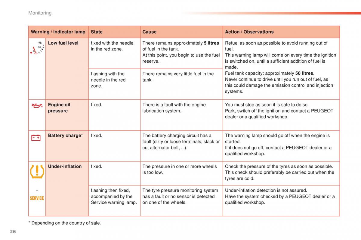 Peugeot 2008 owners manual / page 28