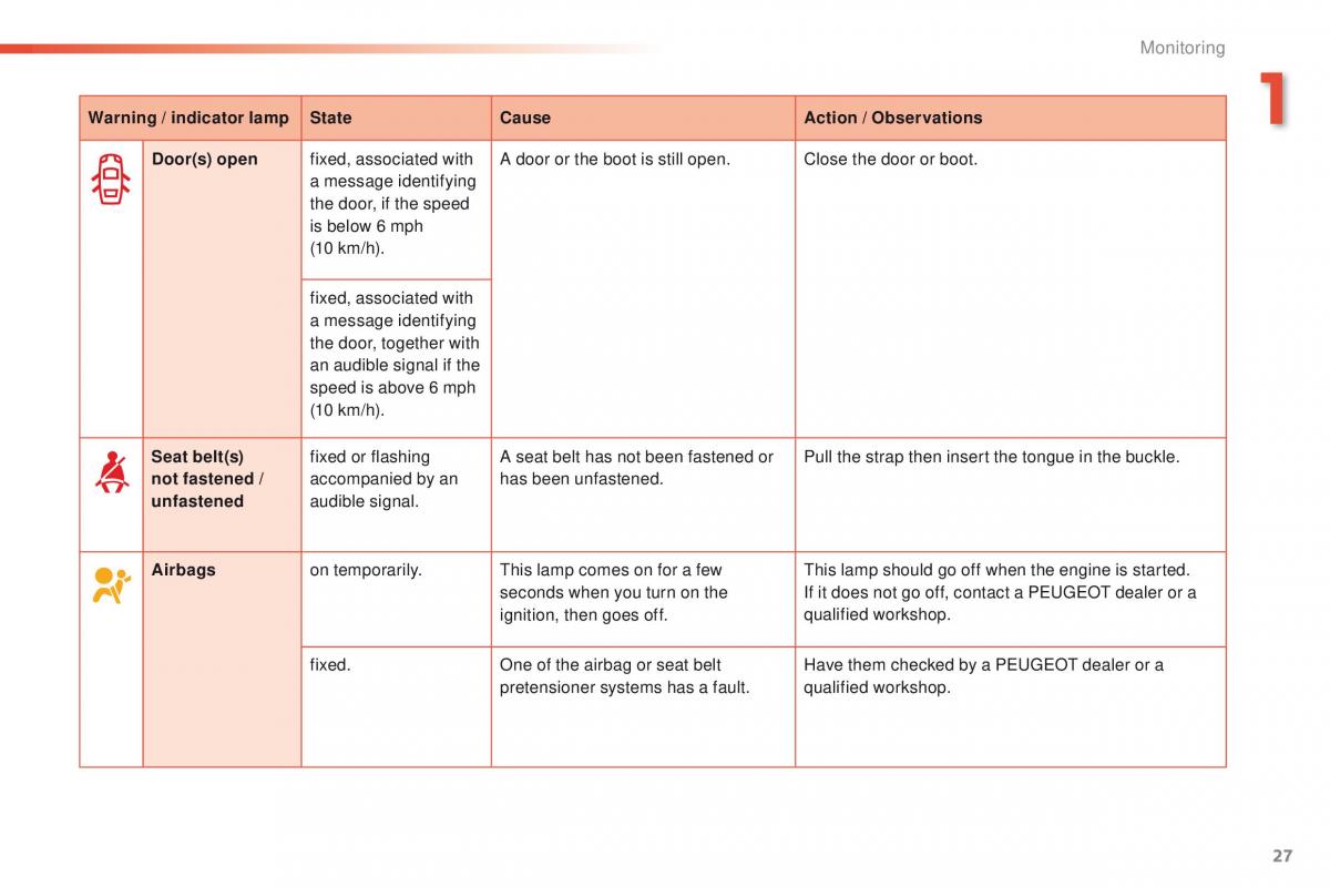 Peugeot 2008 owners manual / page 29