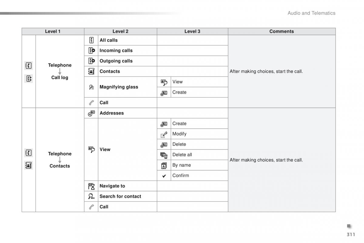 Peugeot 2008 owners manual / page 313