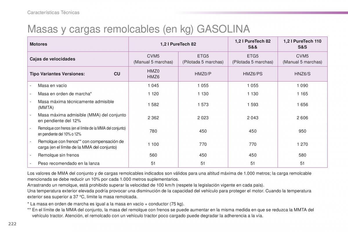 Peugeot 2008 manual del propietario / page 224