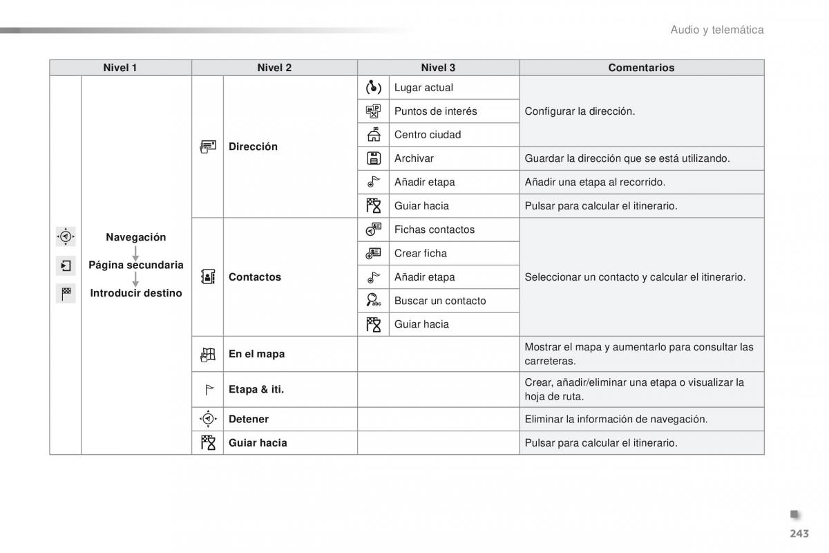 Peugeot 2008 manual del propietario / page 245