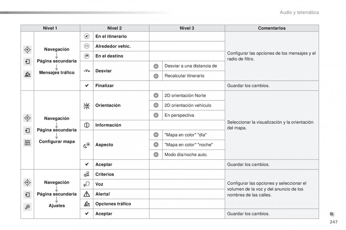 Peugeot 2008 manual del propietario / page 249