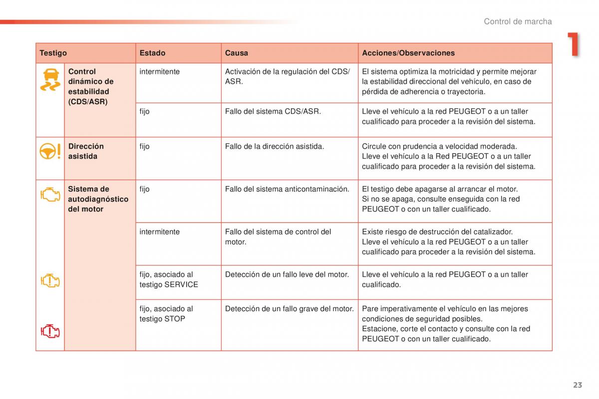 Peugeot 2008 manual del propietario / page 25