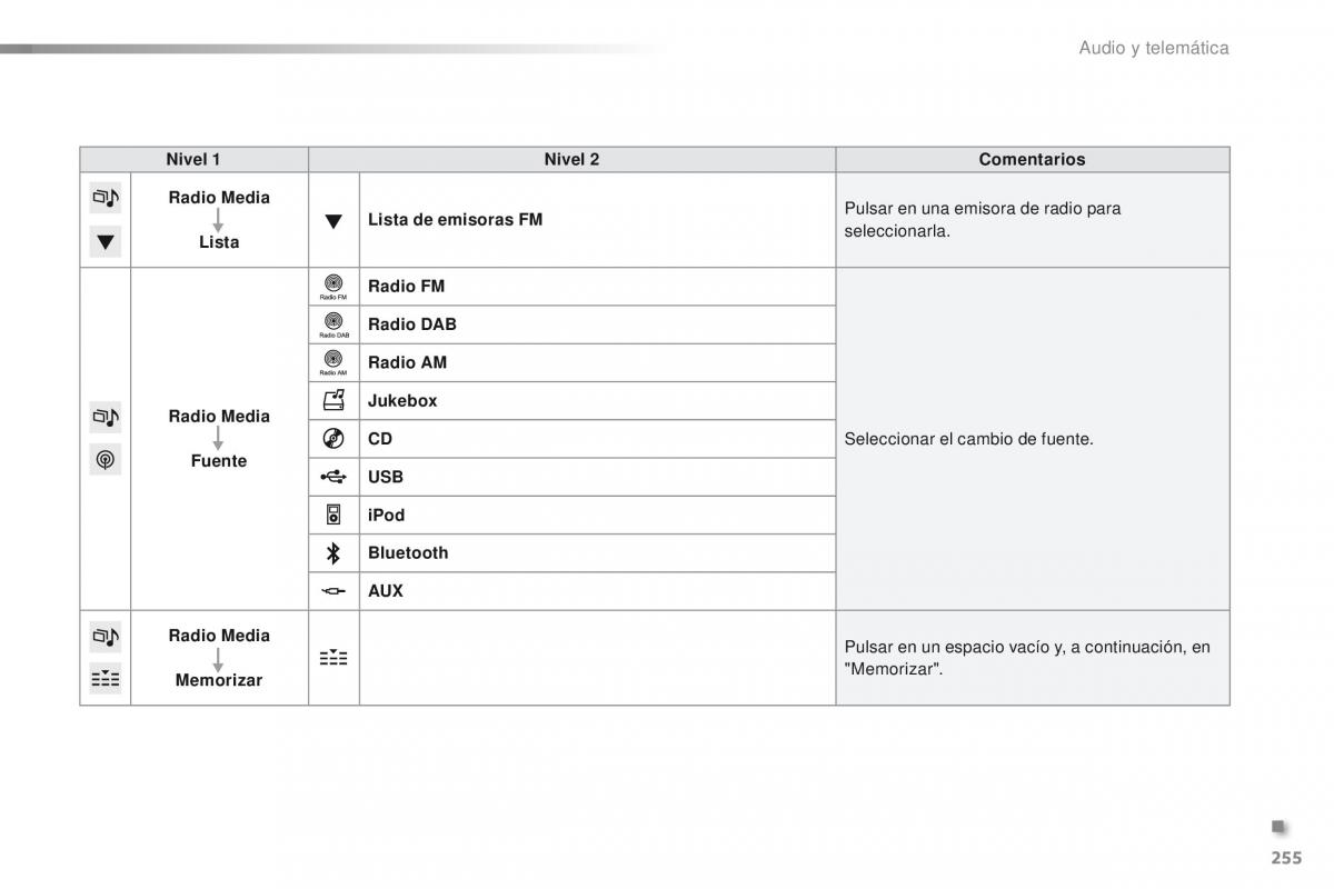 Peugeot 2008 manual del propietario / page 257