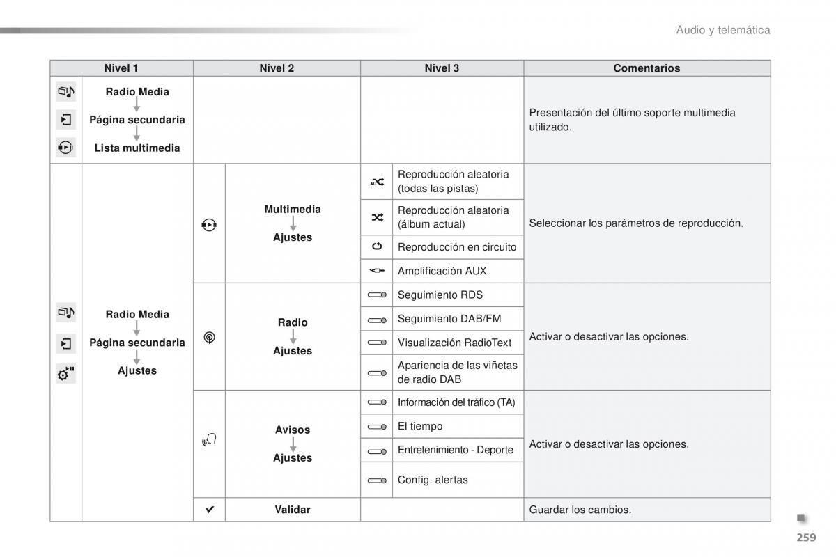 Peugeot 2008 manual del propietario / page 261