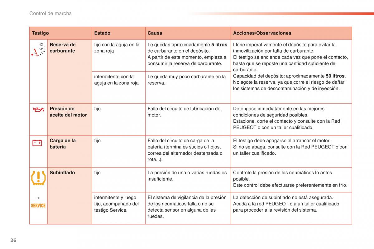 Peugeot 2008 manual del propietario / page 28