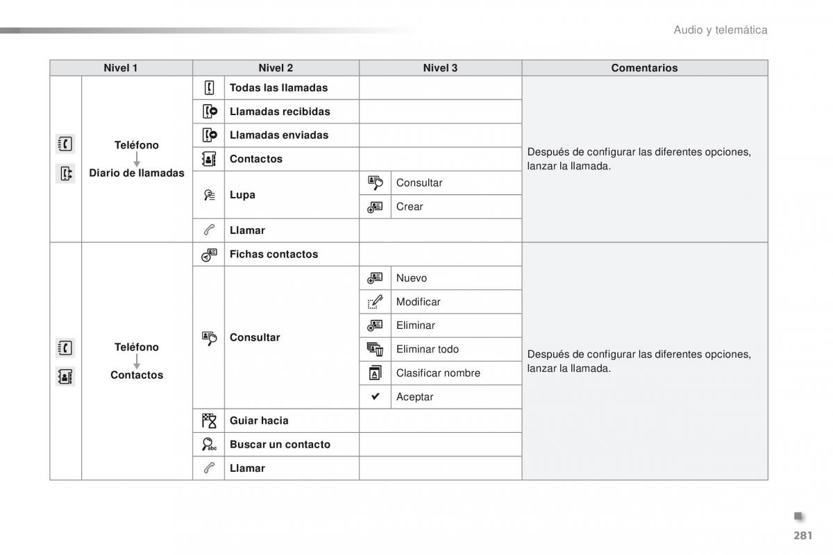 Peugeot 2008 manual del propietario / page 283