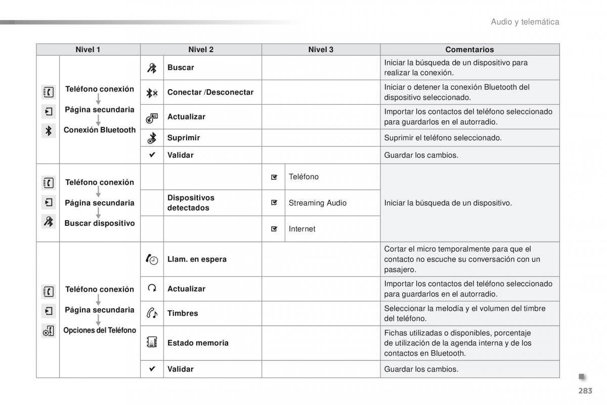 Peugeot 2008 manual del propietario / page 285