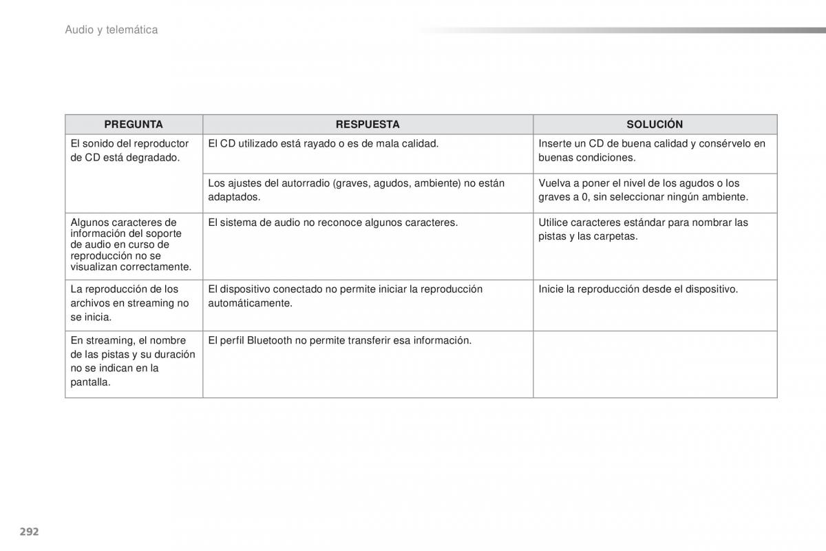 Peugeot 2008 manual del propietario / page 294