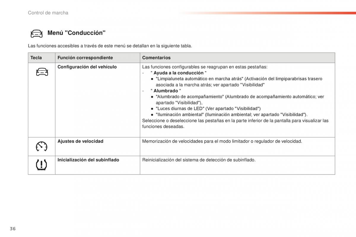 Peugeot 2008 manual del propietario / page 38