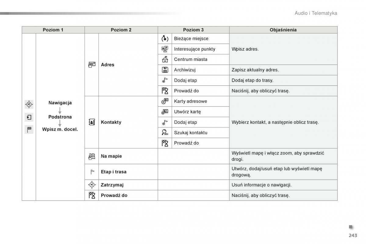 Peugeot 2008 instrukcja obslugi / page 245