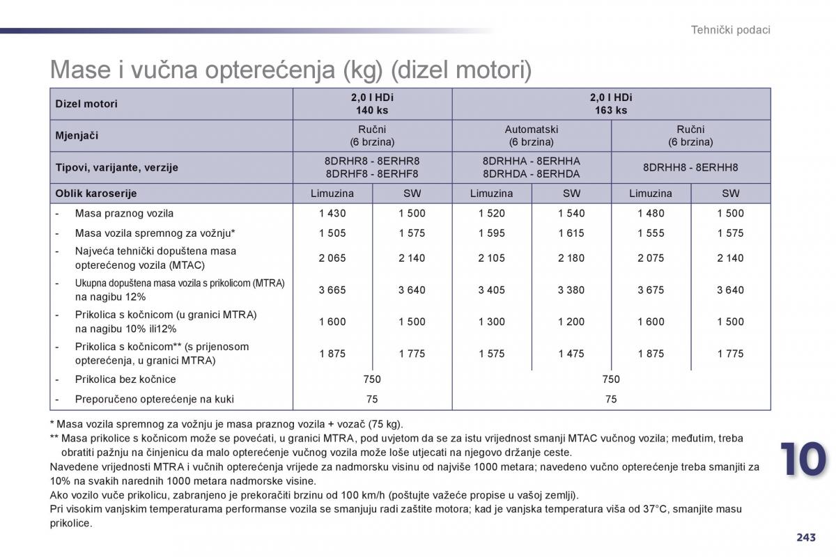 Peugeot 508 vlasnicko uputstvo / page 245