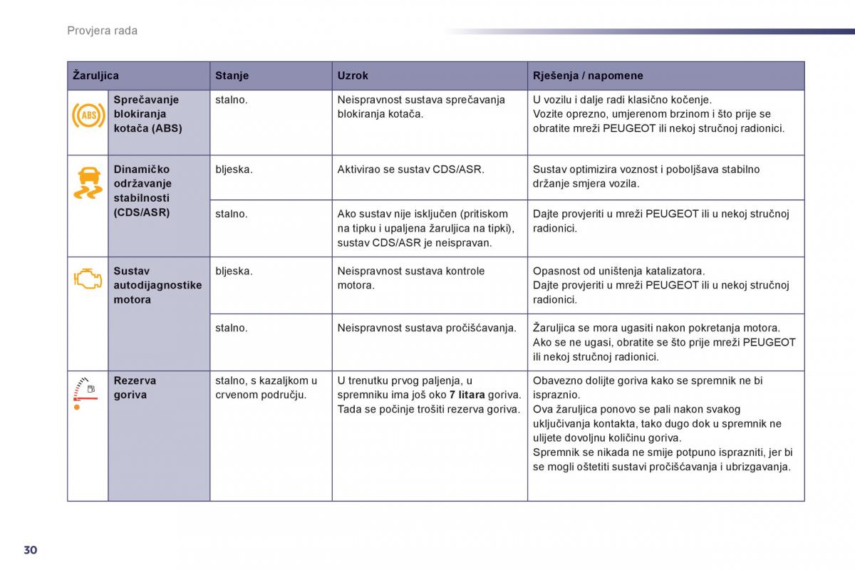 Peugeot 508 vlasnicko uputstvo / page 32