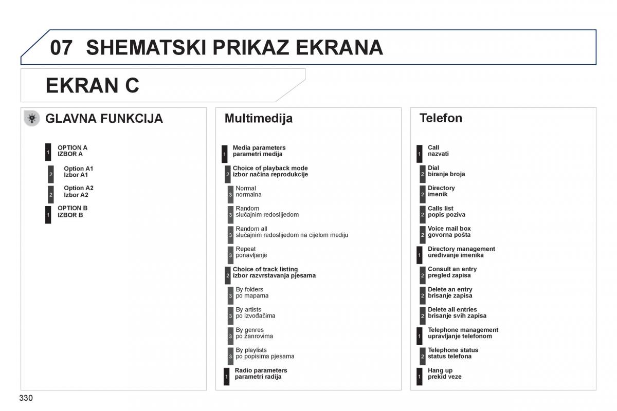 Peugeot 508 vlasnicko uputstvo / page 332