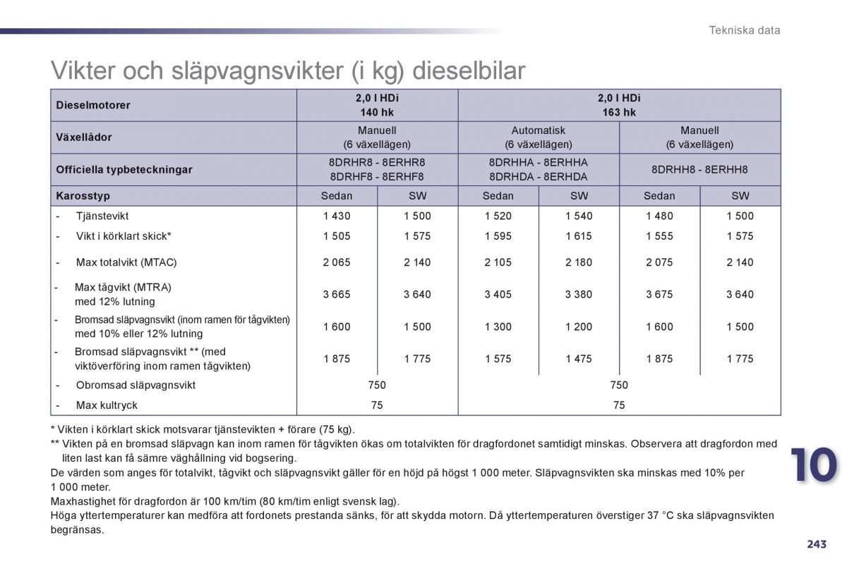 Peugeot 508 instruktionsbok / page 245