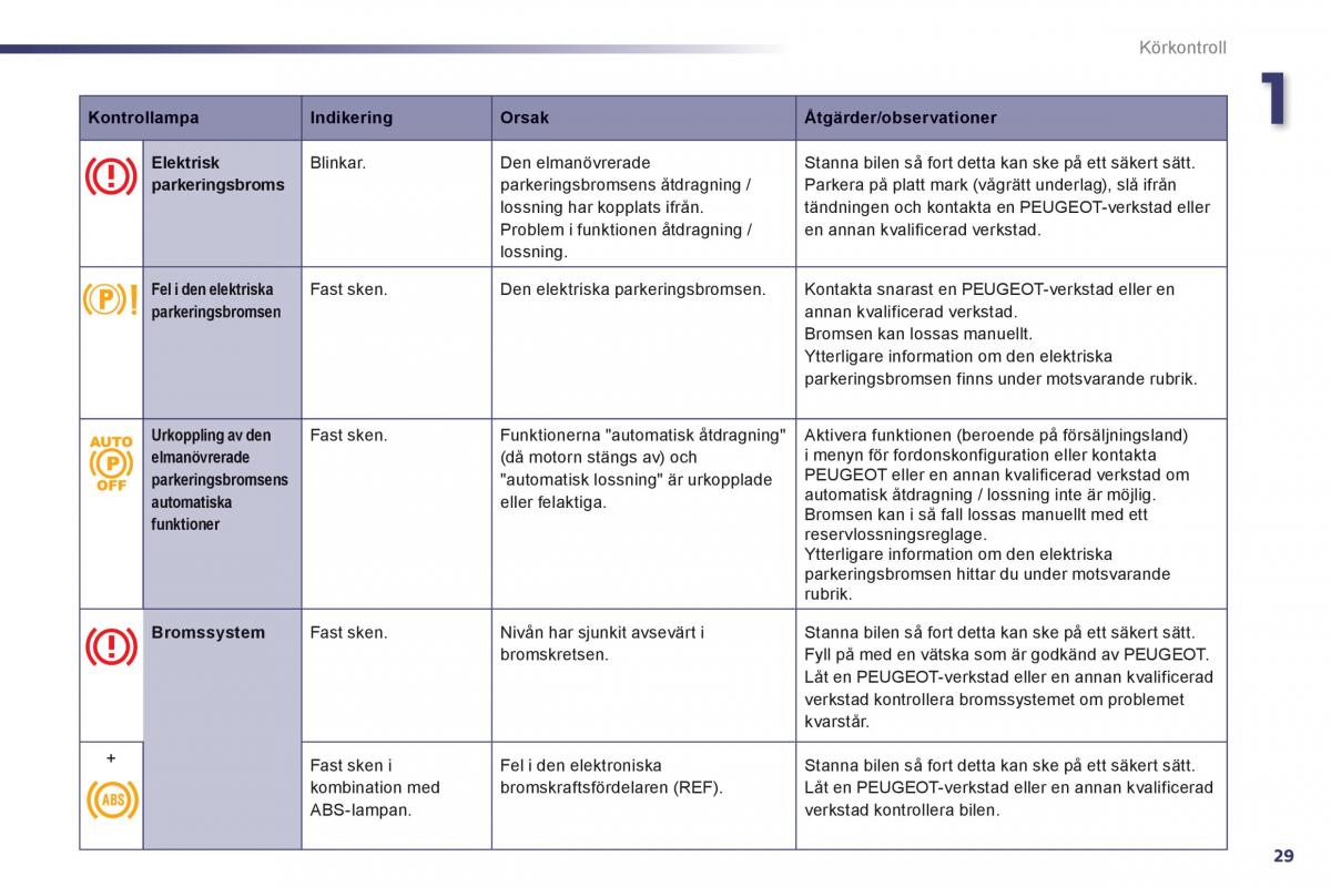 Peugeot 508 instruktionsbok / page 31