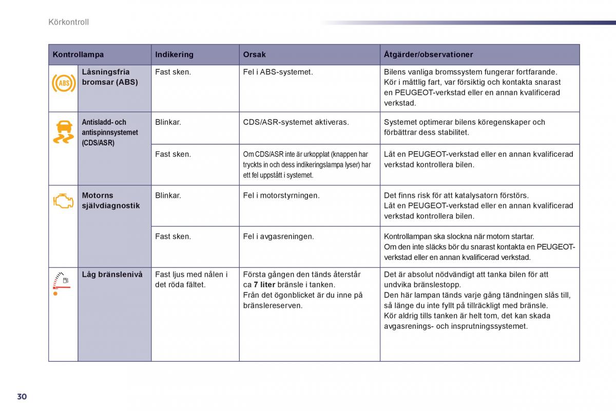 Peugeot 508 instruktionsbok / page 32