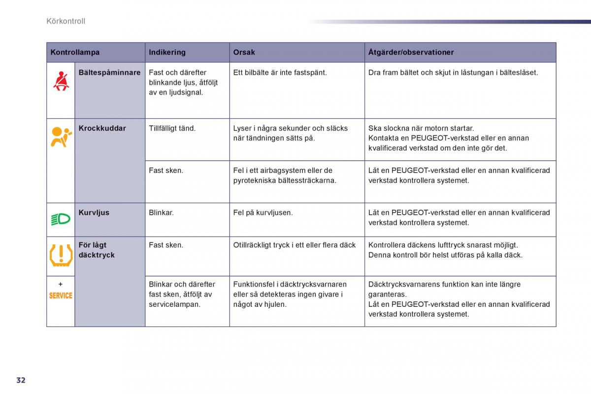 Peugeot 508 instruktionsbok / page 34