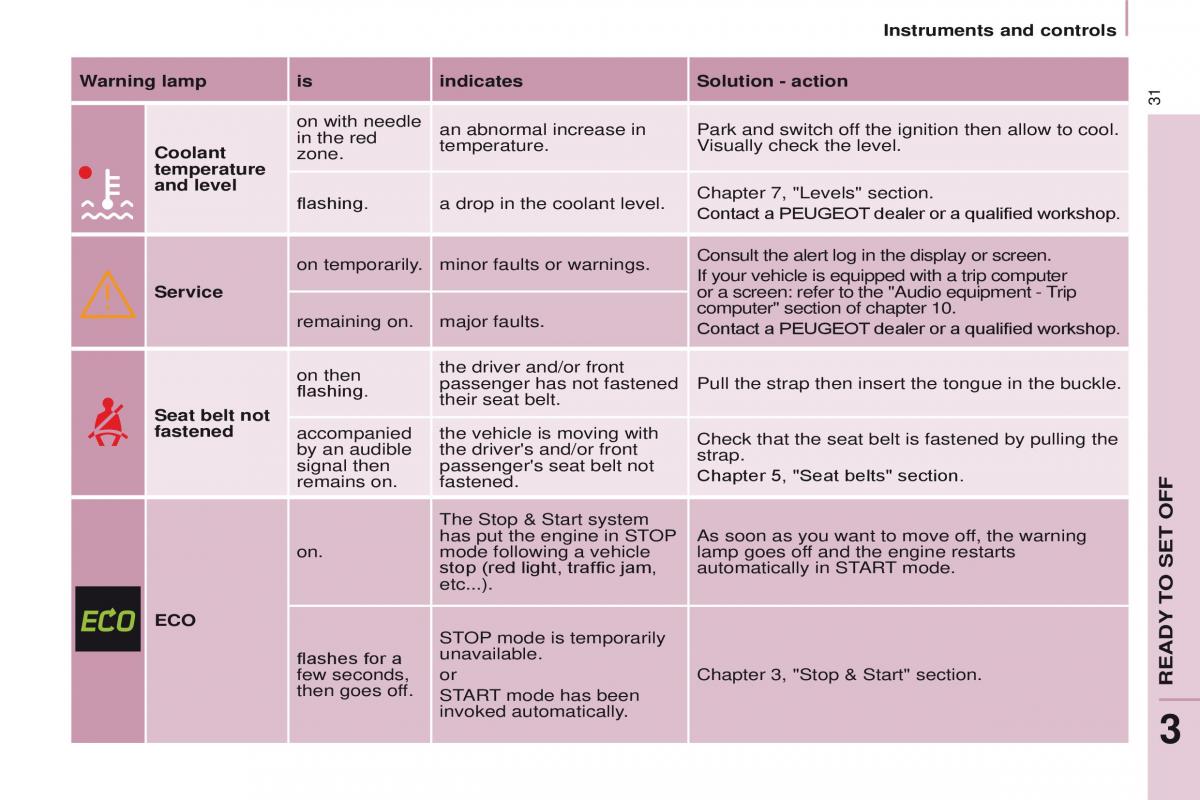 Peugeot Partner II 2 owners manual / page 33