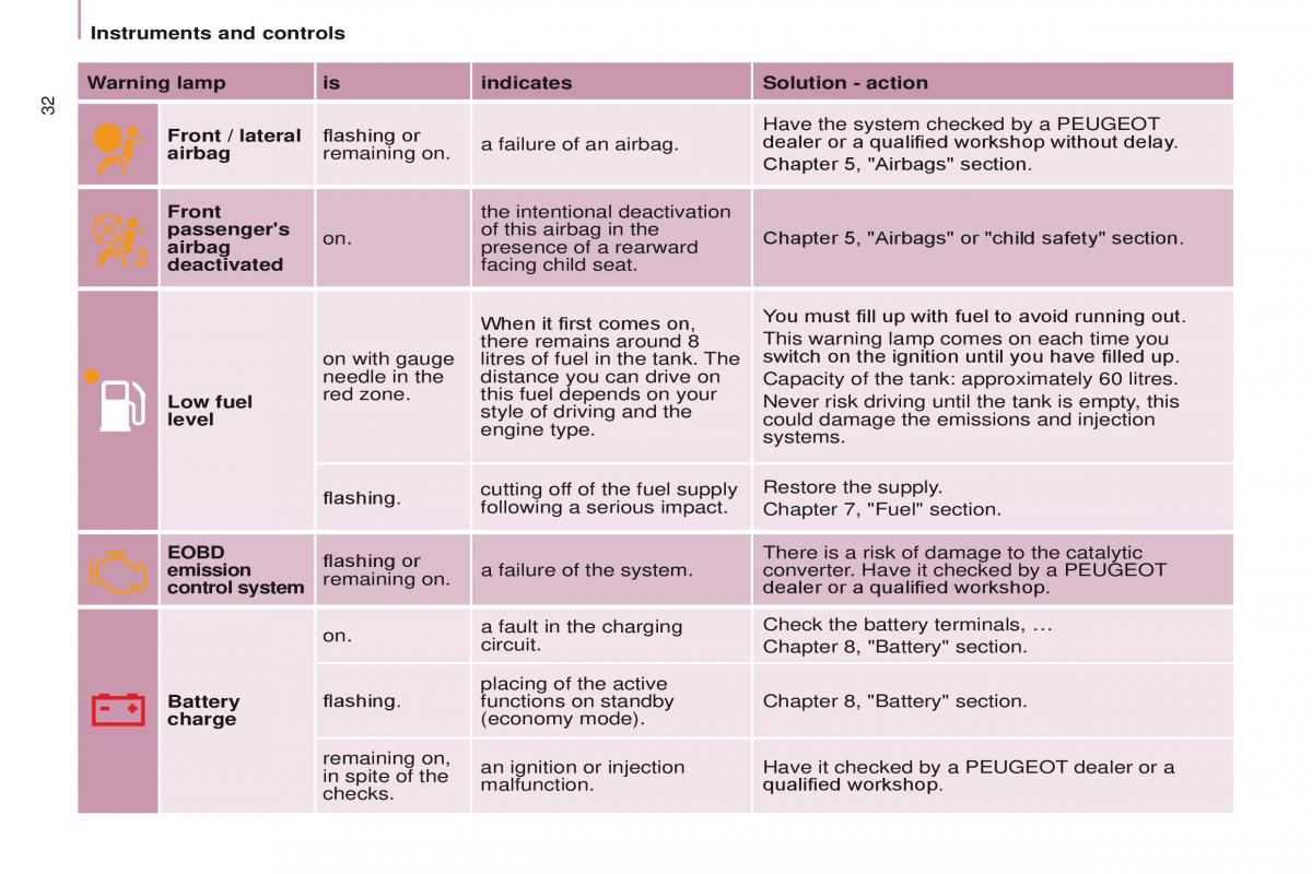 Peugeot Partner II 2 owners manual / page 34