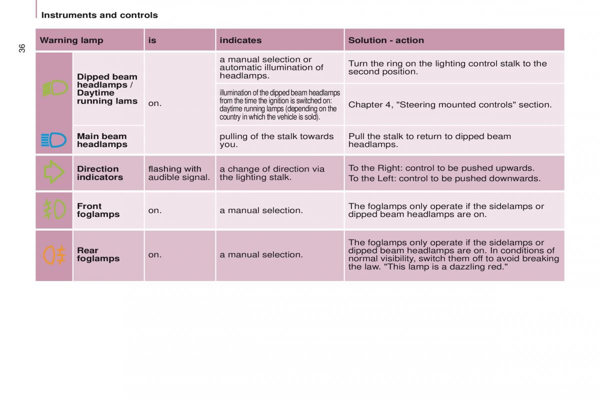 Peugeot Partner II 2 owners manual / page 38