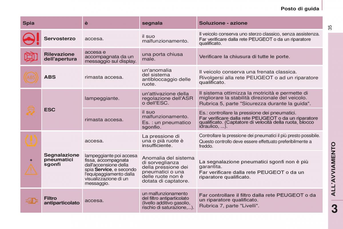 Peugeot Partner II 2 manuale del proprietario / page 37