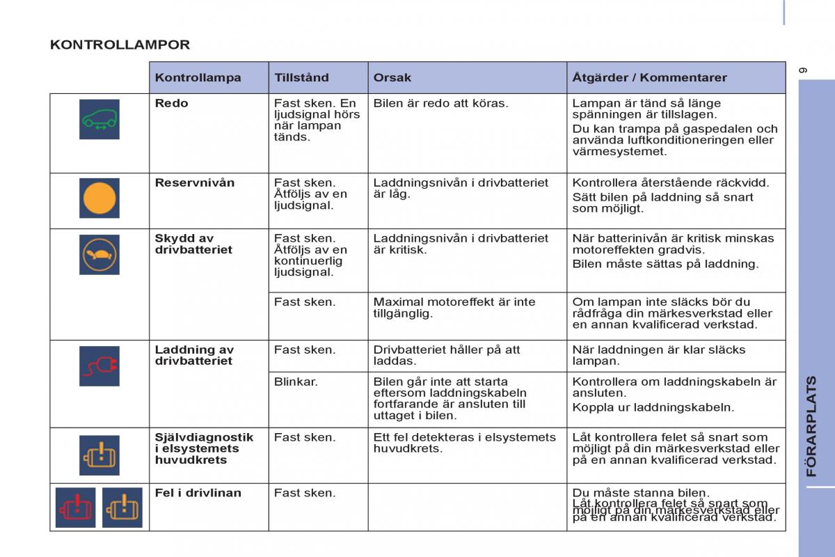 Peugeot Partner II 2 instruktionsbok / page 267