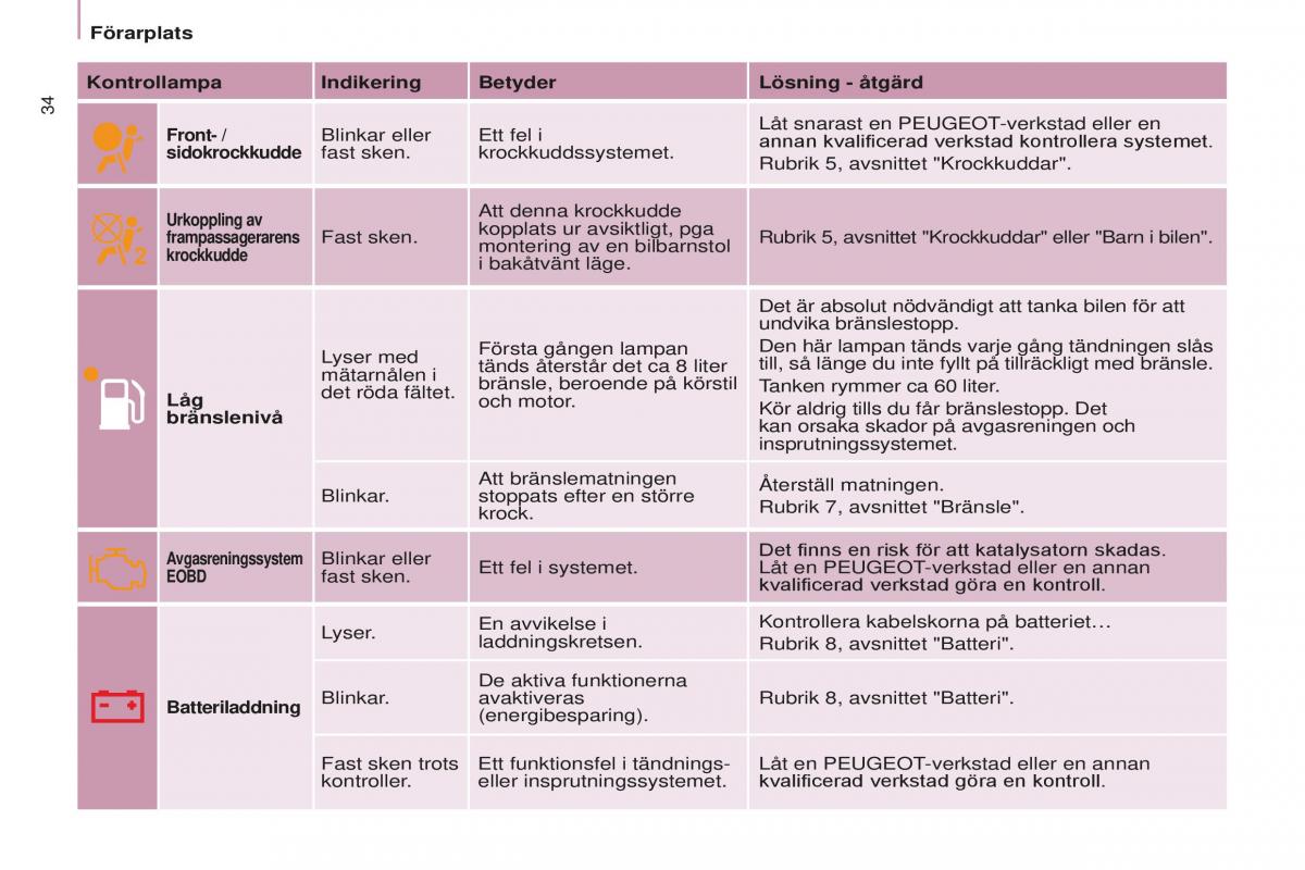 Peugeot Partner II 2 instruktionsbok / page 36