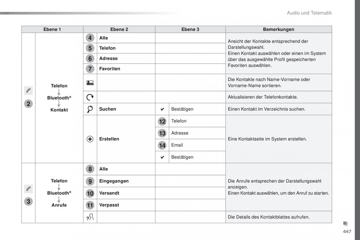 Peugeot Traveller Handbuch / page 449