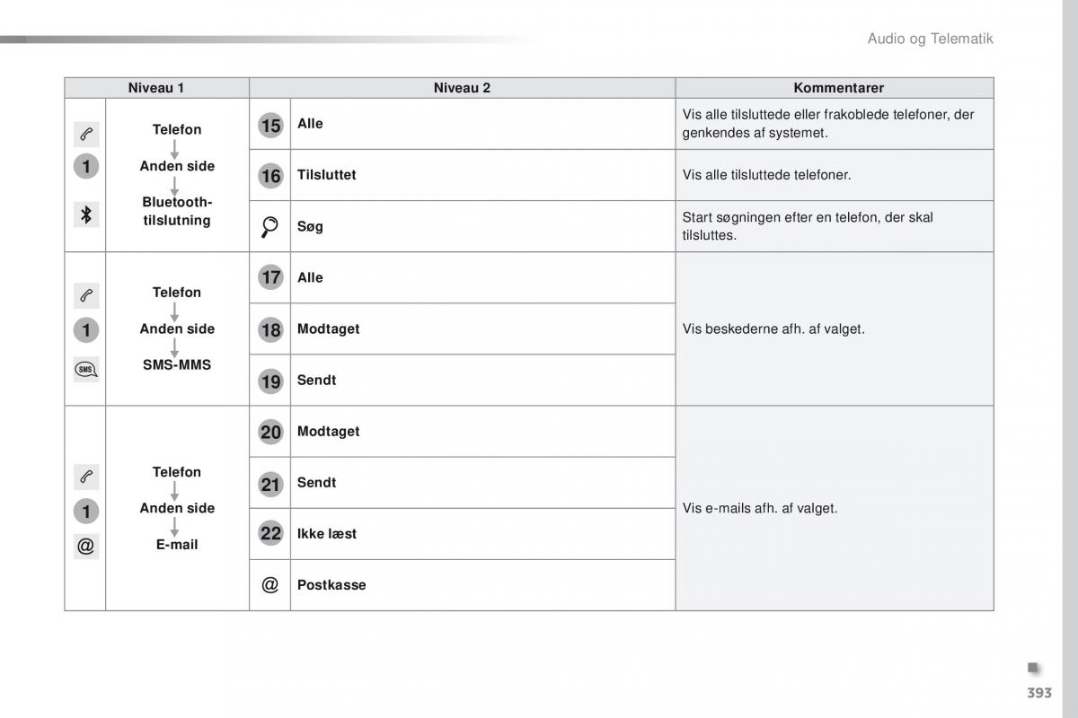 Peugeot Traveller Bilens instruktionsbog / page 395