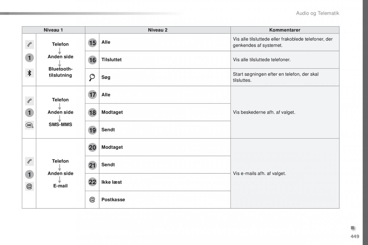 Peugeot Traveller Bilens instruktionsbog / page 451