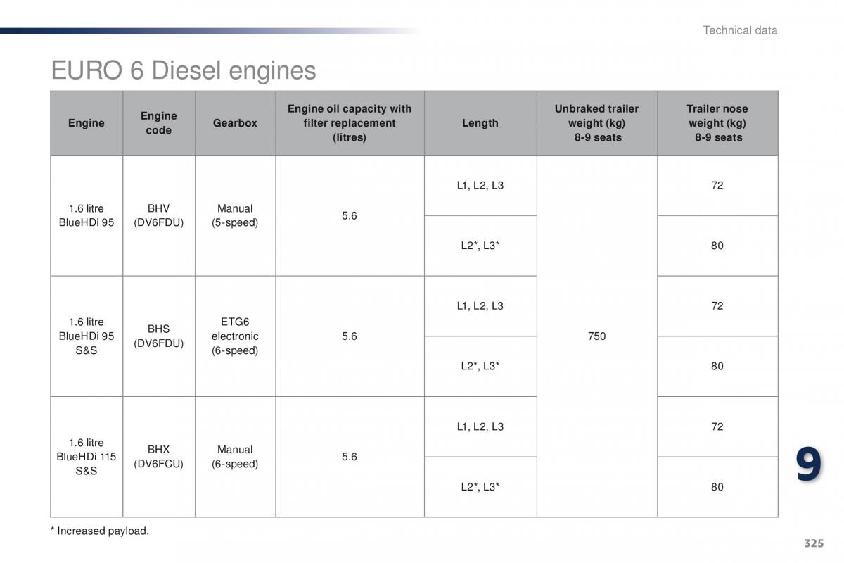 Peugeot Traveller owners manual / page 327