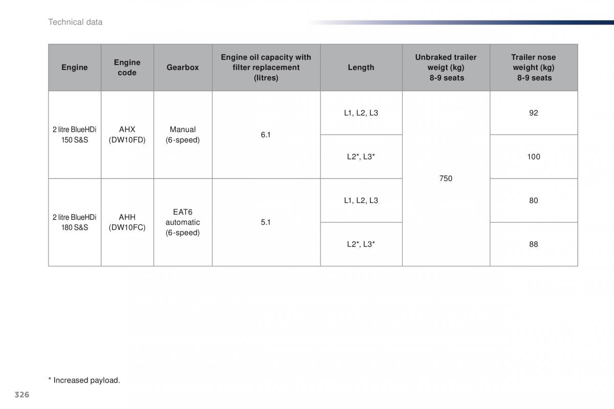 Peugeot Traveller owners manual / page 328