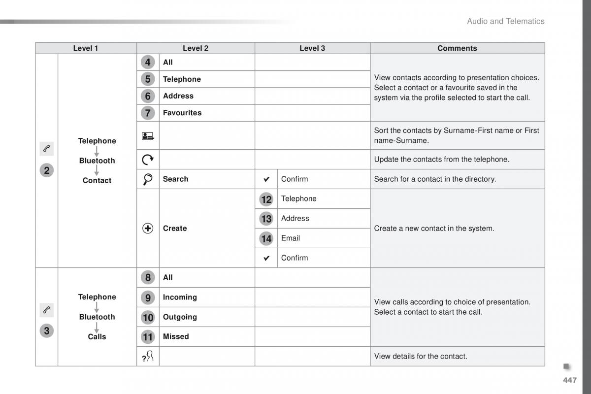 Peugeot Traveller owners manual / page 449